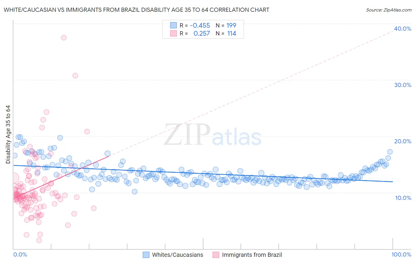 White/Caucasian vs Immigrants from Brazil Disability Age 35 to 64