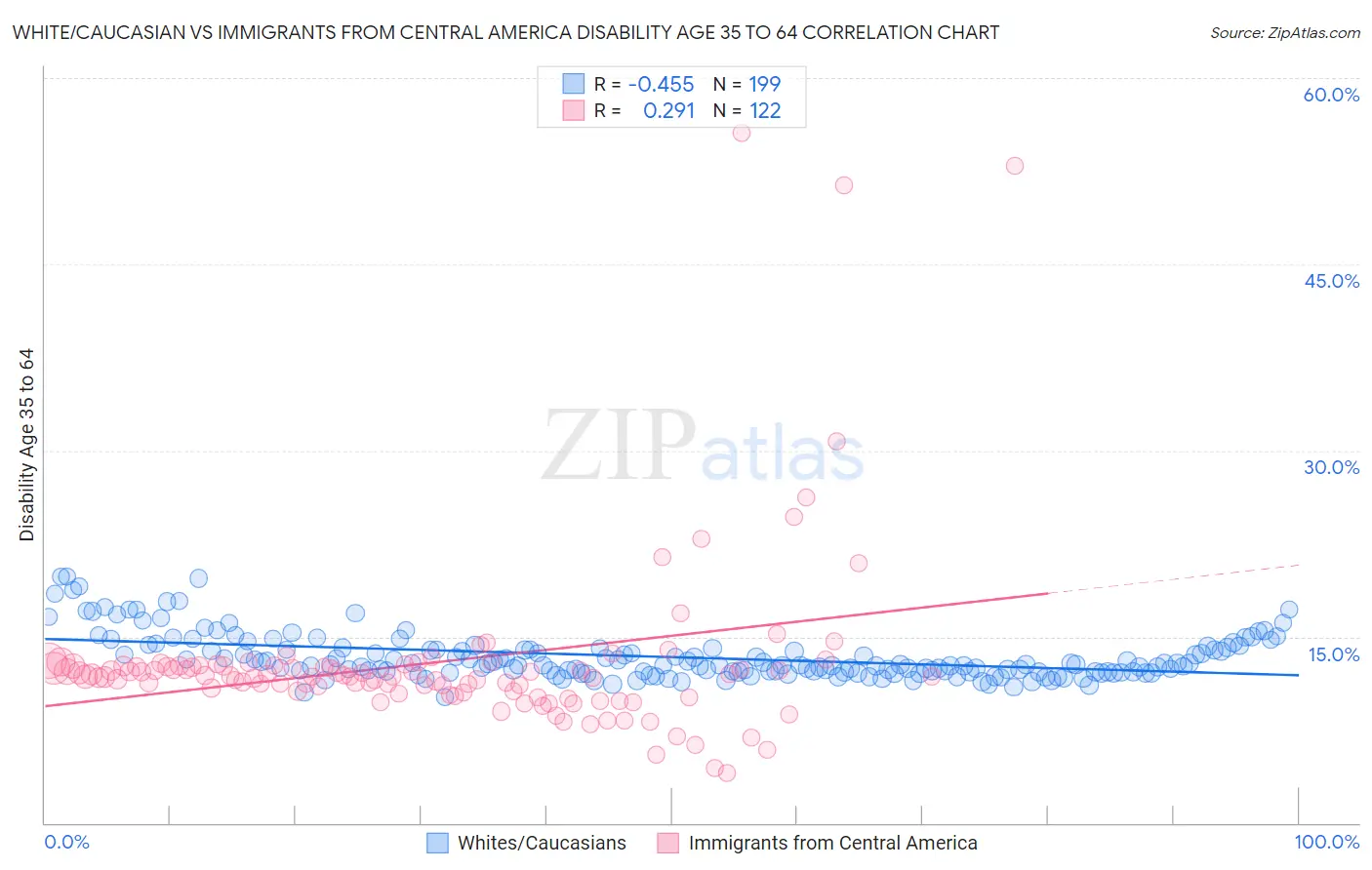 White/Caucasian vs Immigrants from Central America Disability Age 35 to 64