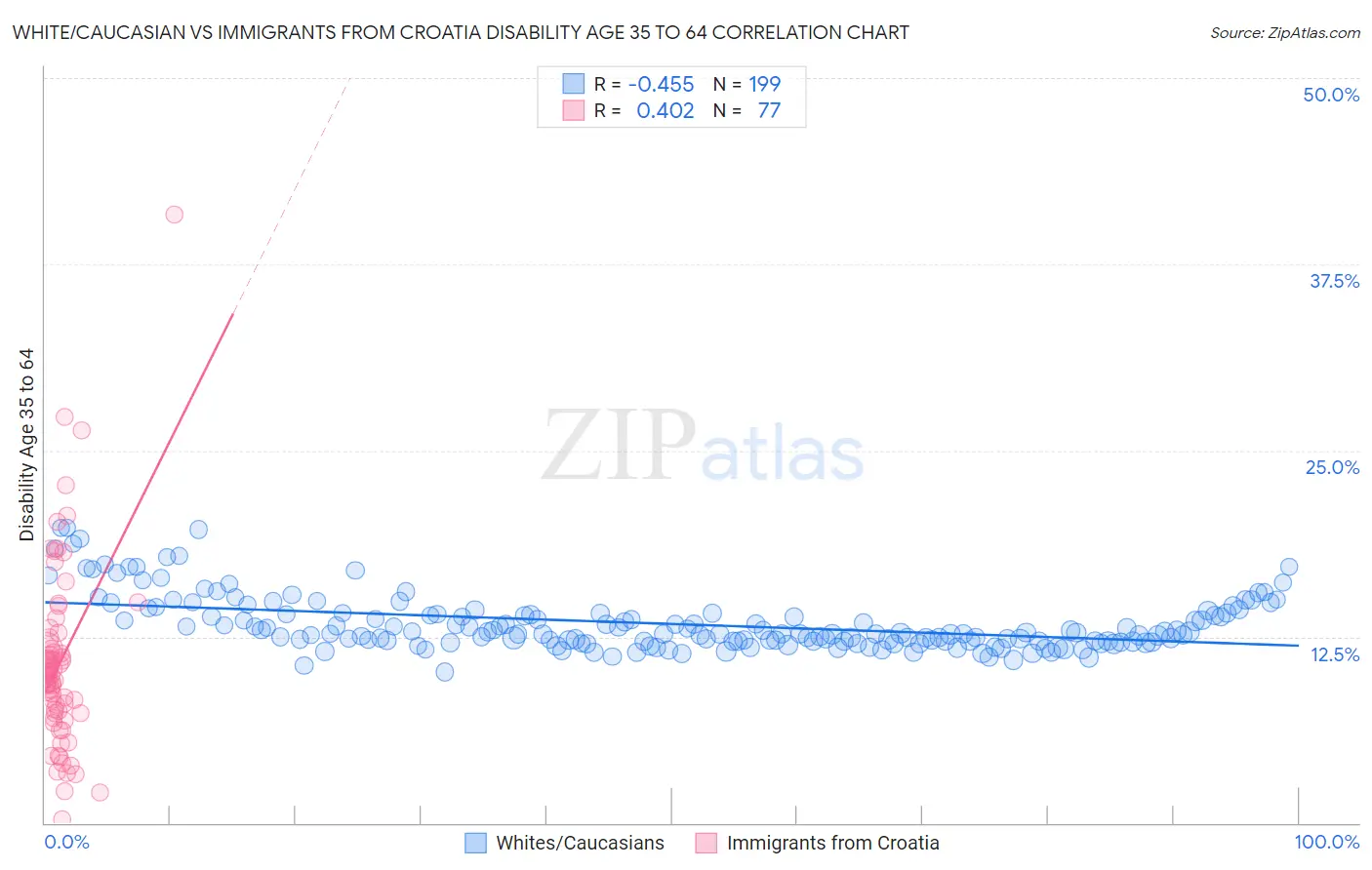 White/Caucasian vs Immigrants from Croatia Disability Age 35 to 64