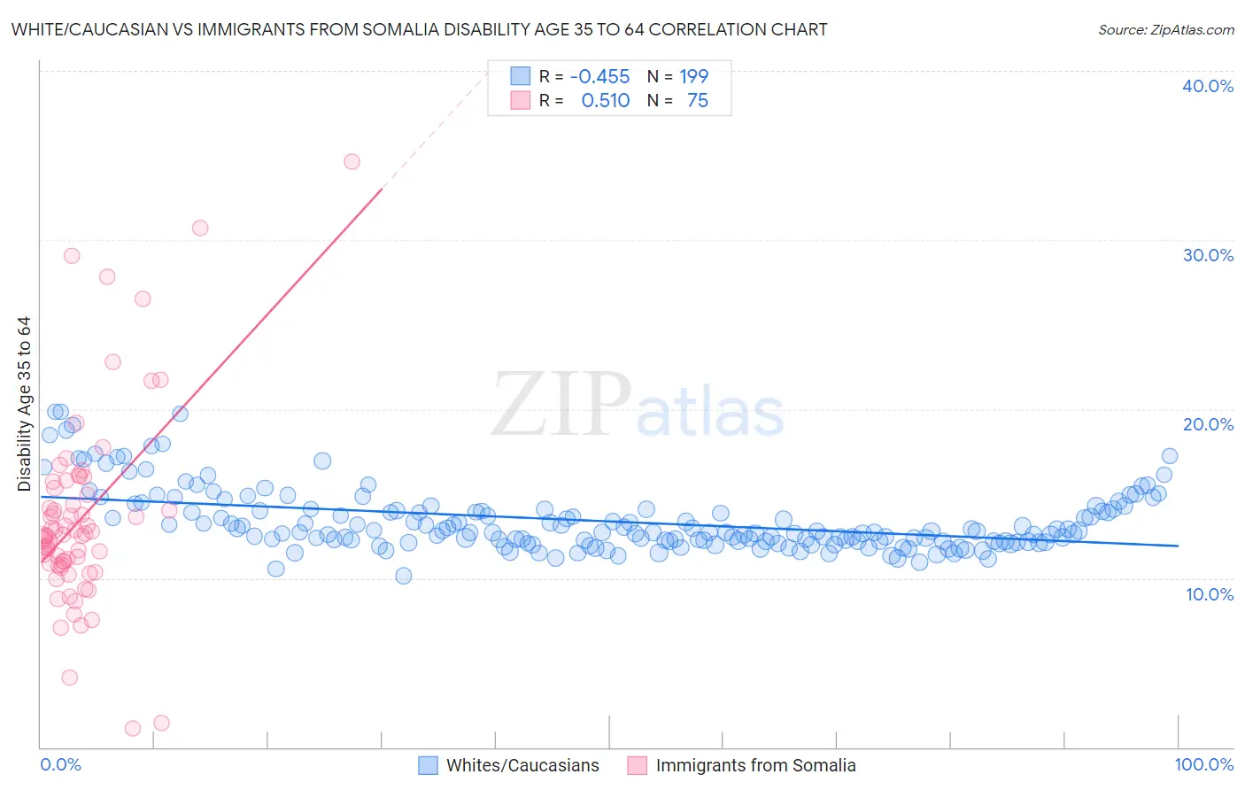 White/Caucasian vs Immigrants from Somalia Disability Age 35 to 64