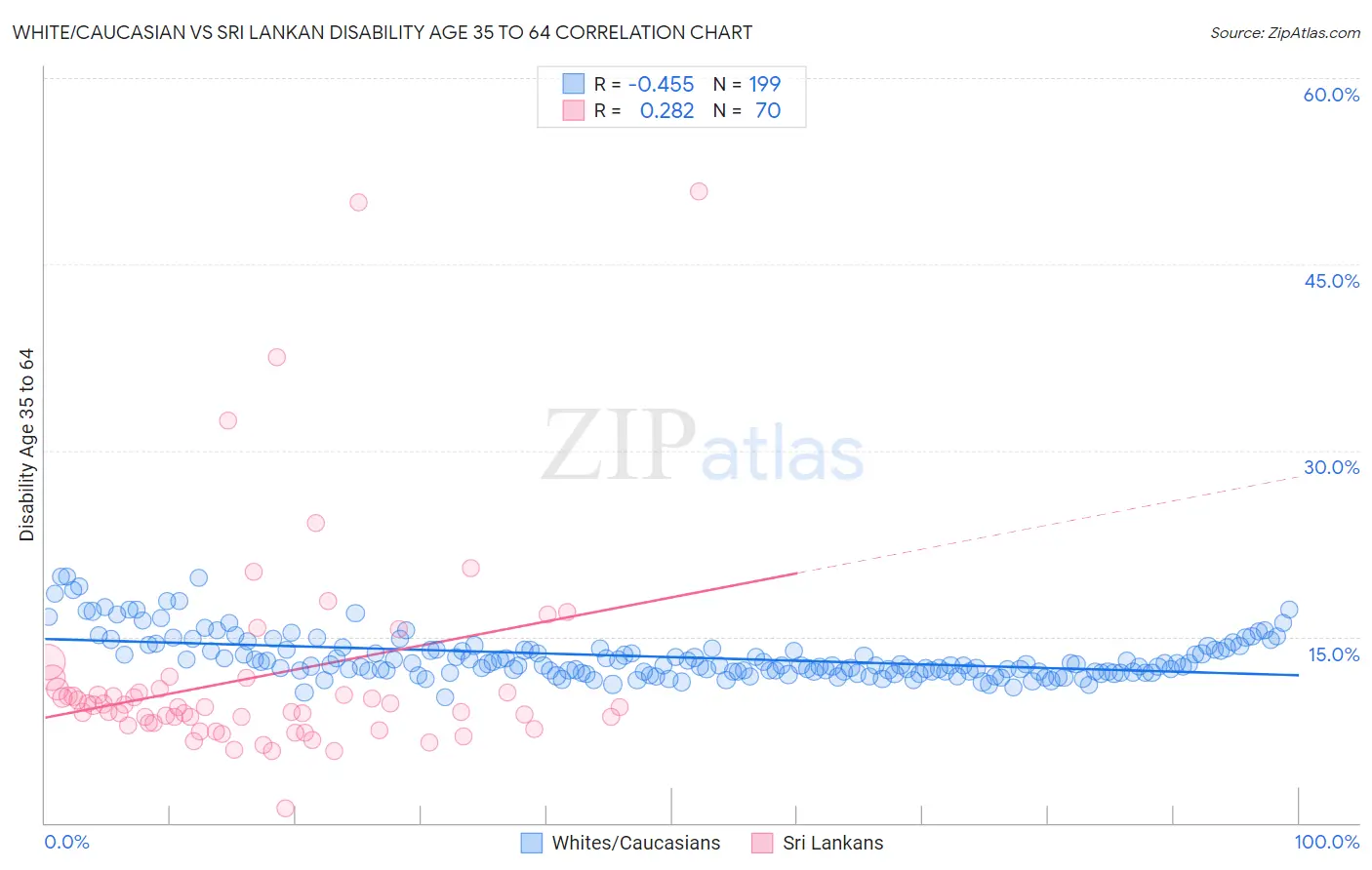 White/Caucasian vs Sri Lankan Disability Age 35 to 64