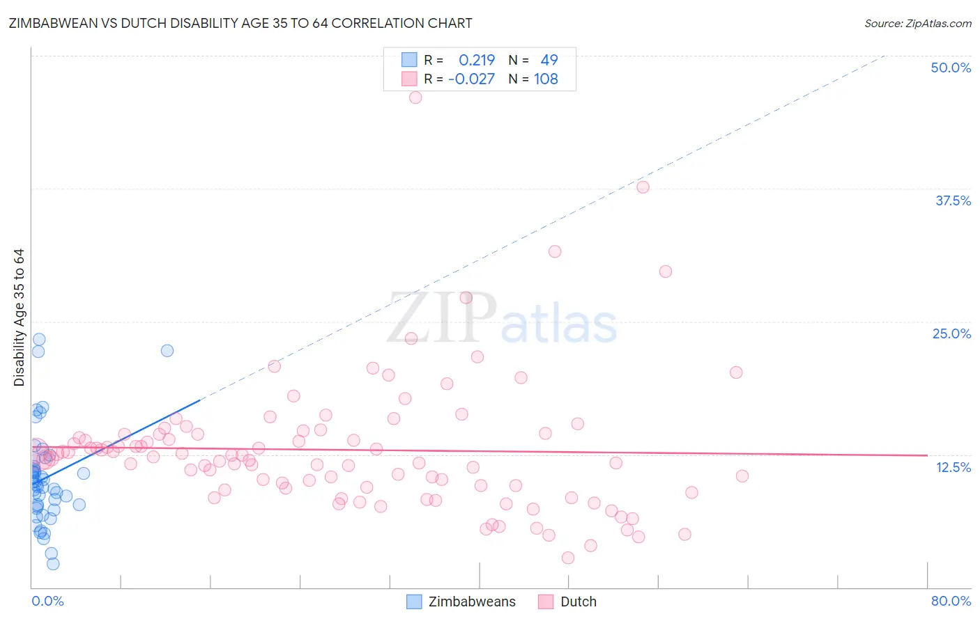 Zimbabwean vs Dutch Disability Age 35 to 64