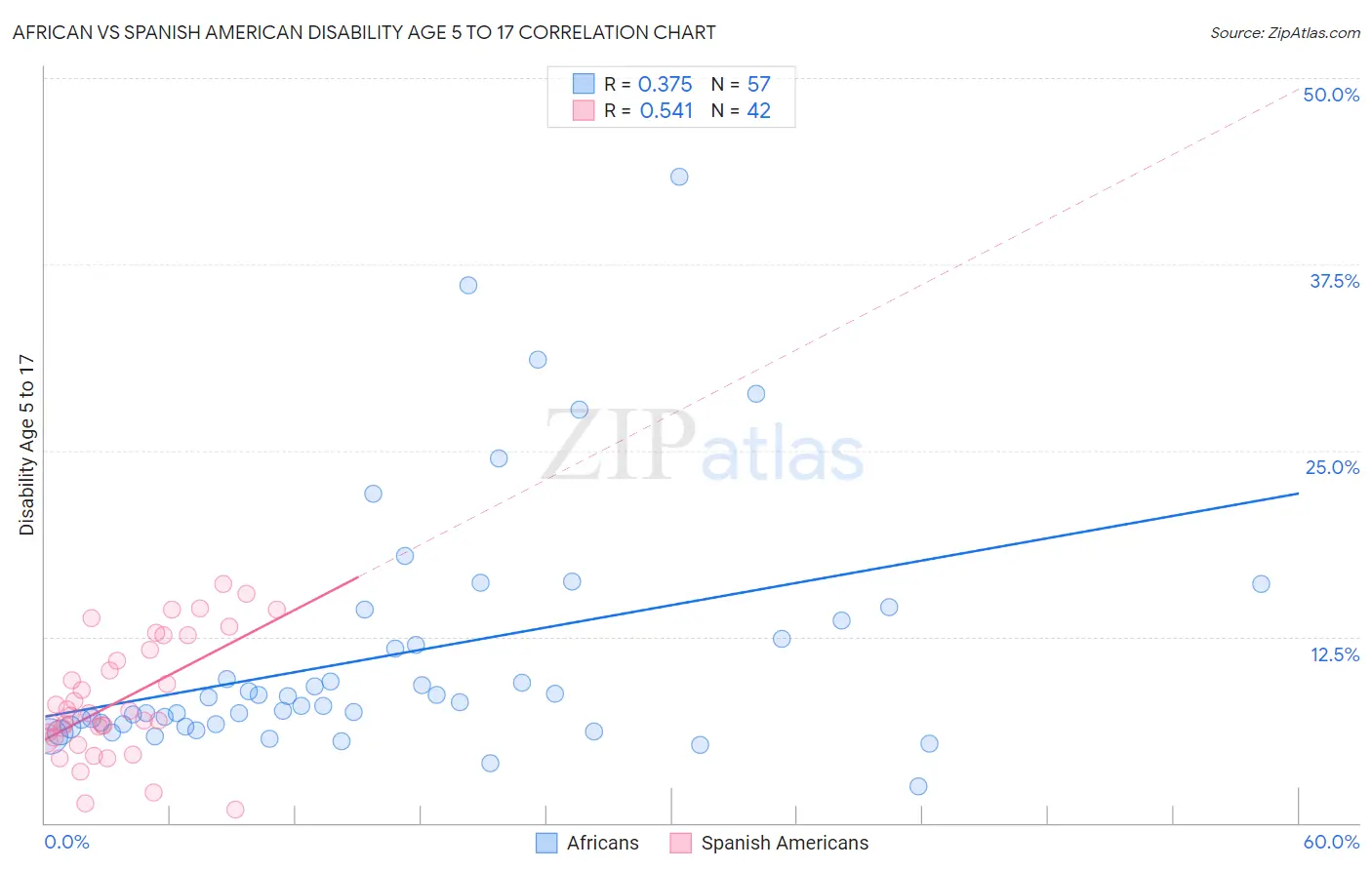 African vs Spanish American Disability Age 5 to 17