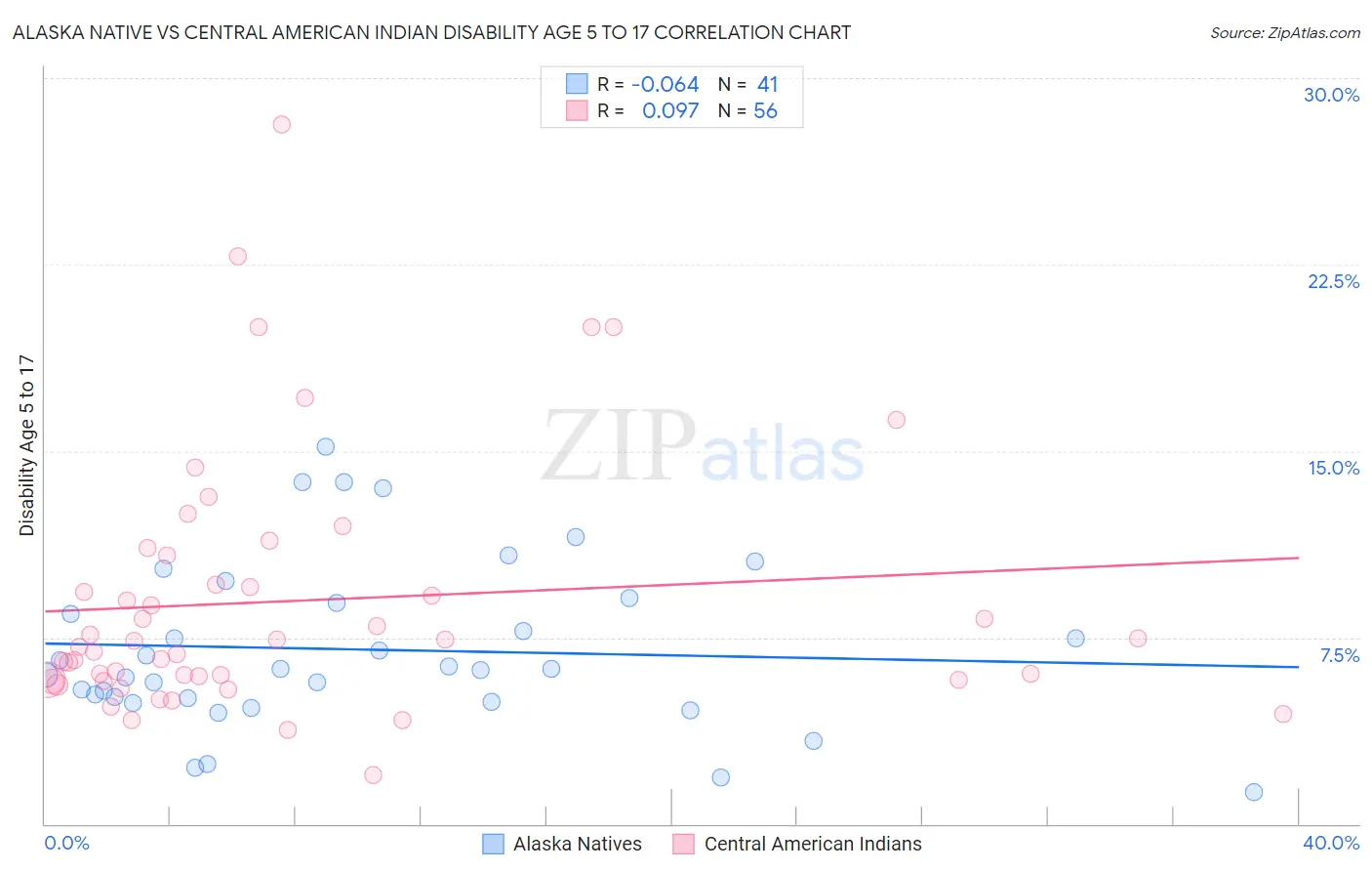 Alaska Native vs Central American Indian Disability Age 5 to 17