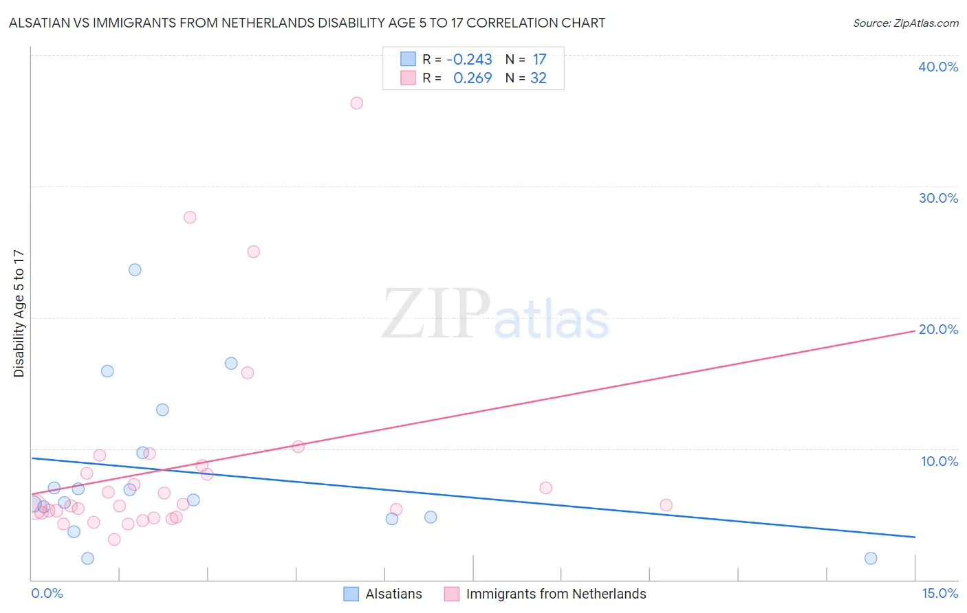 Alsatian vs Immigrants from Netherlands Disability Age 5 to 17