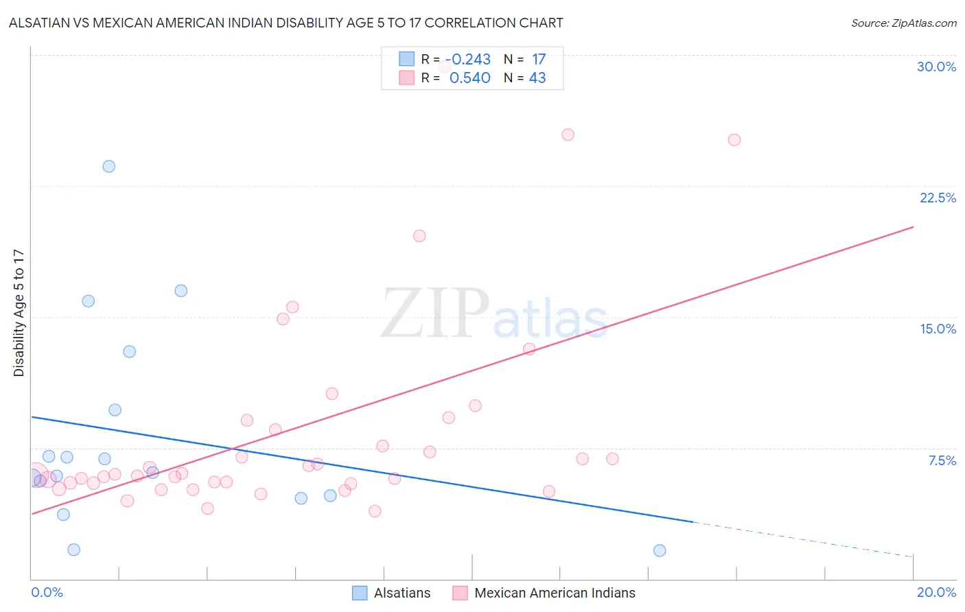 Alsatian vs Mexican American Indian Disability Age 5 to 17