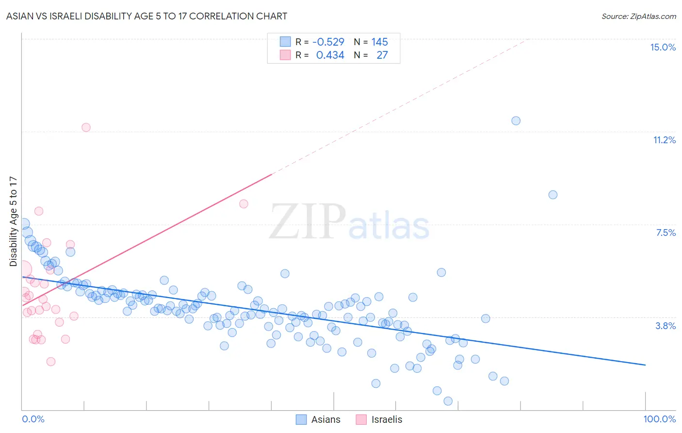 Asian vs Israeli Disability Age 5 to 17