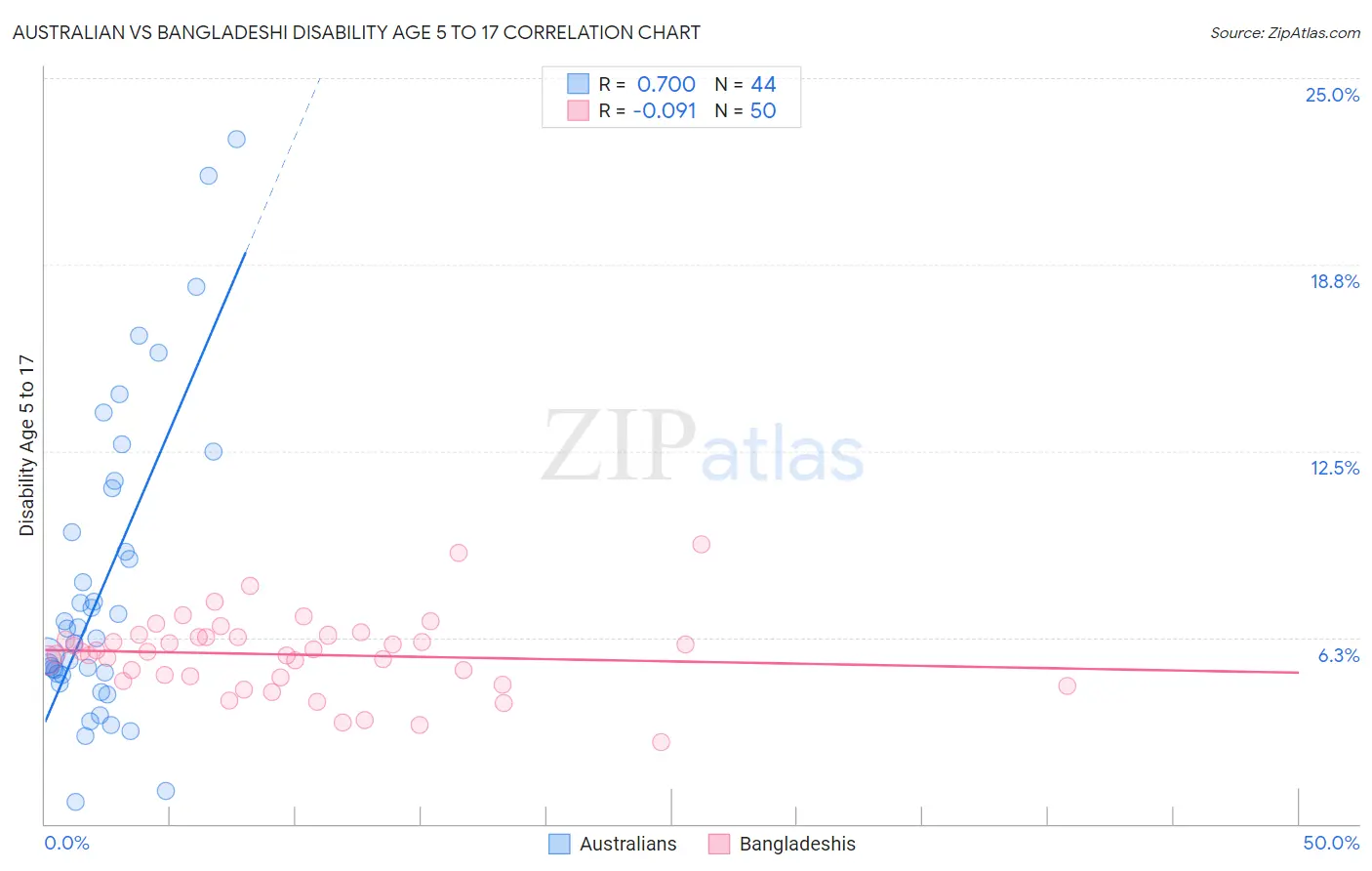 Australian vs Bangladeshi Disability Age 5 to 17