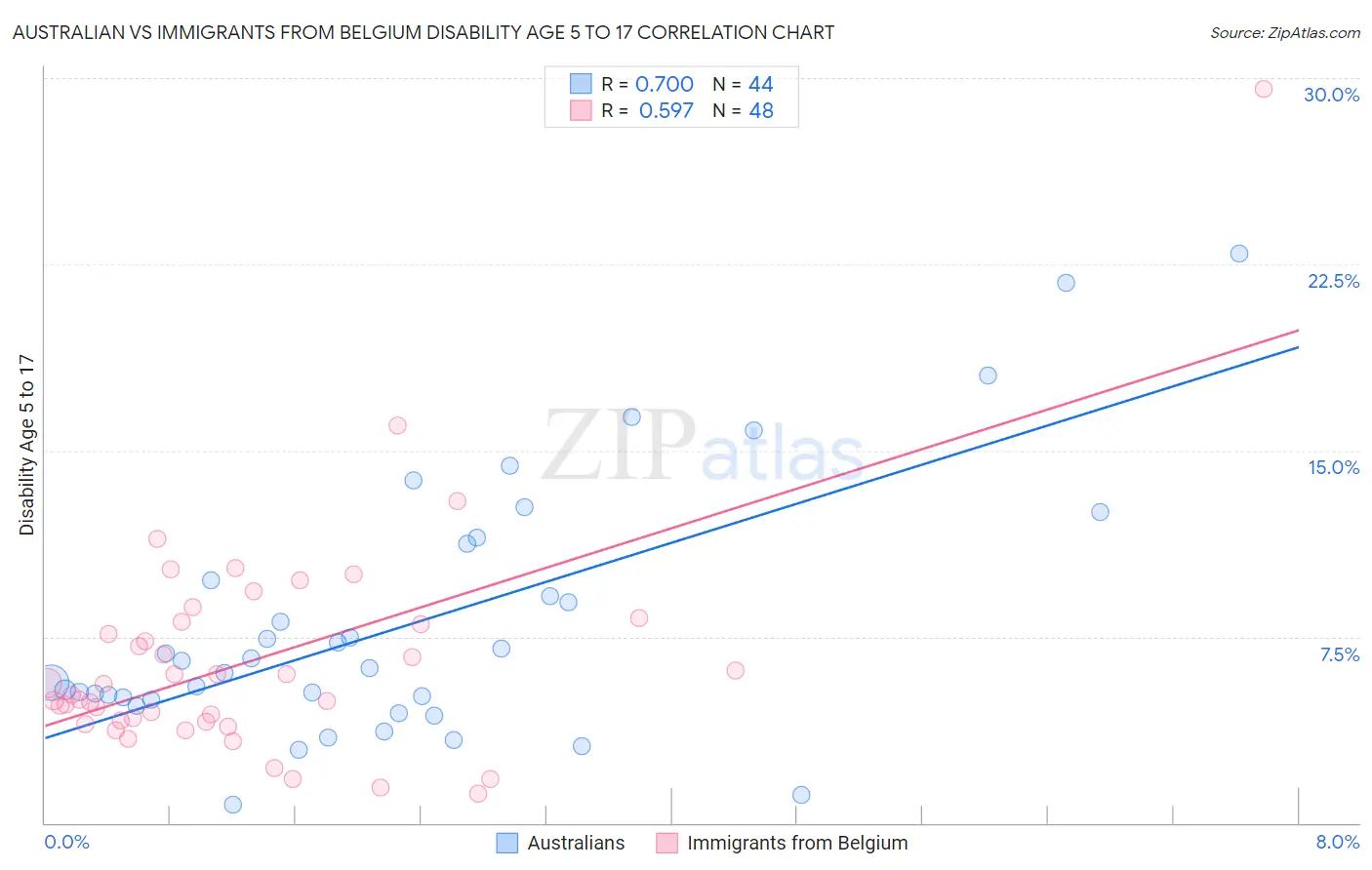 Australian vs Immigrants from Belgium Disability Age 5 to 17