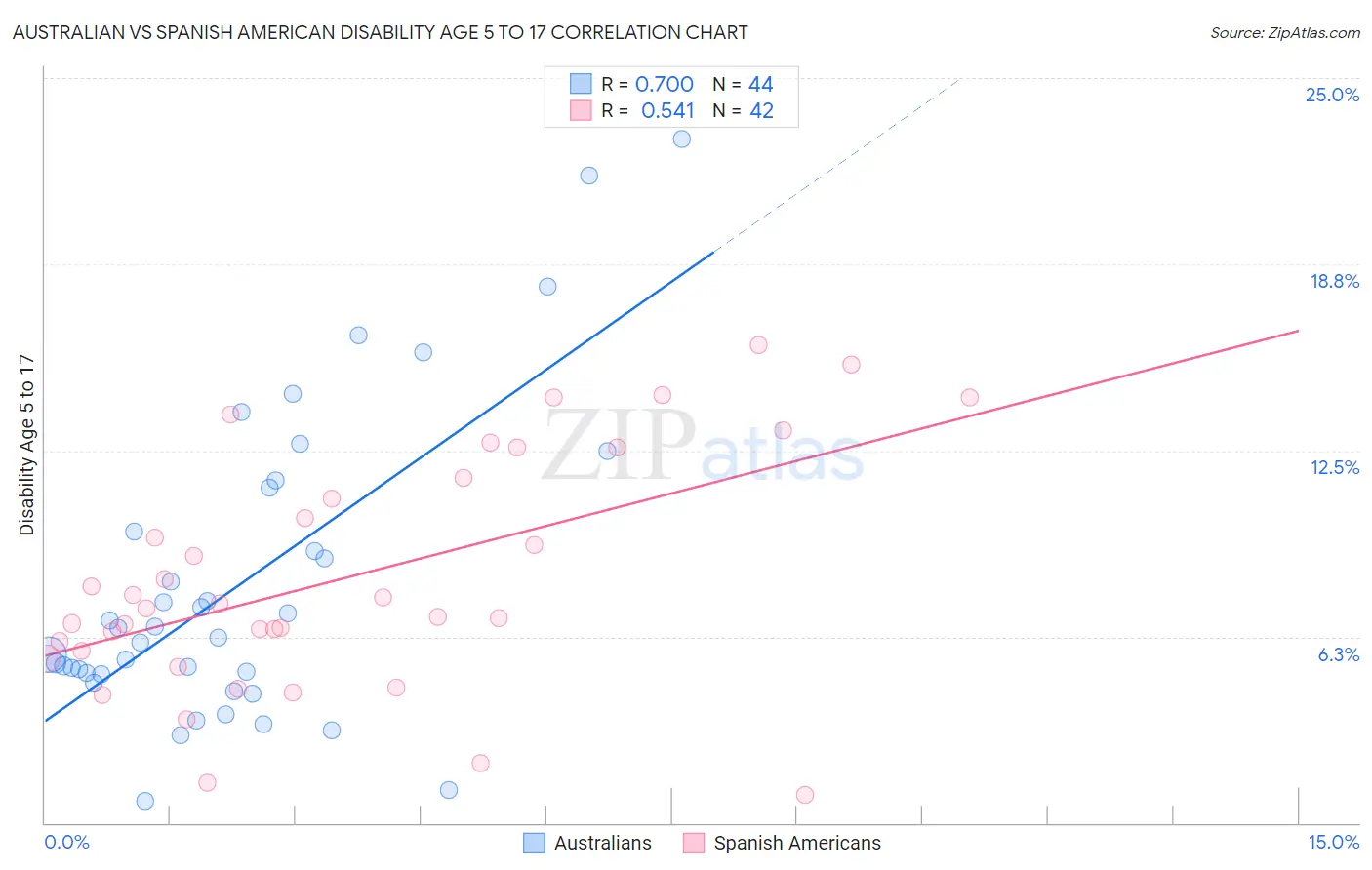 Australian vs Spanish American Disability Age 5 to 17