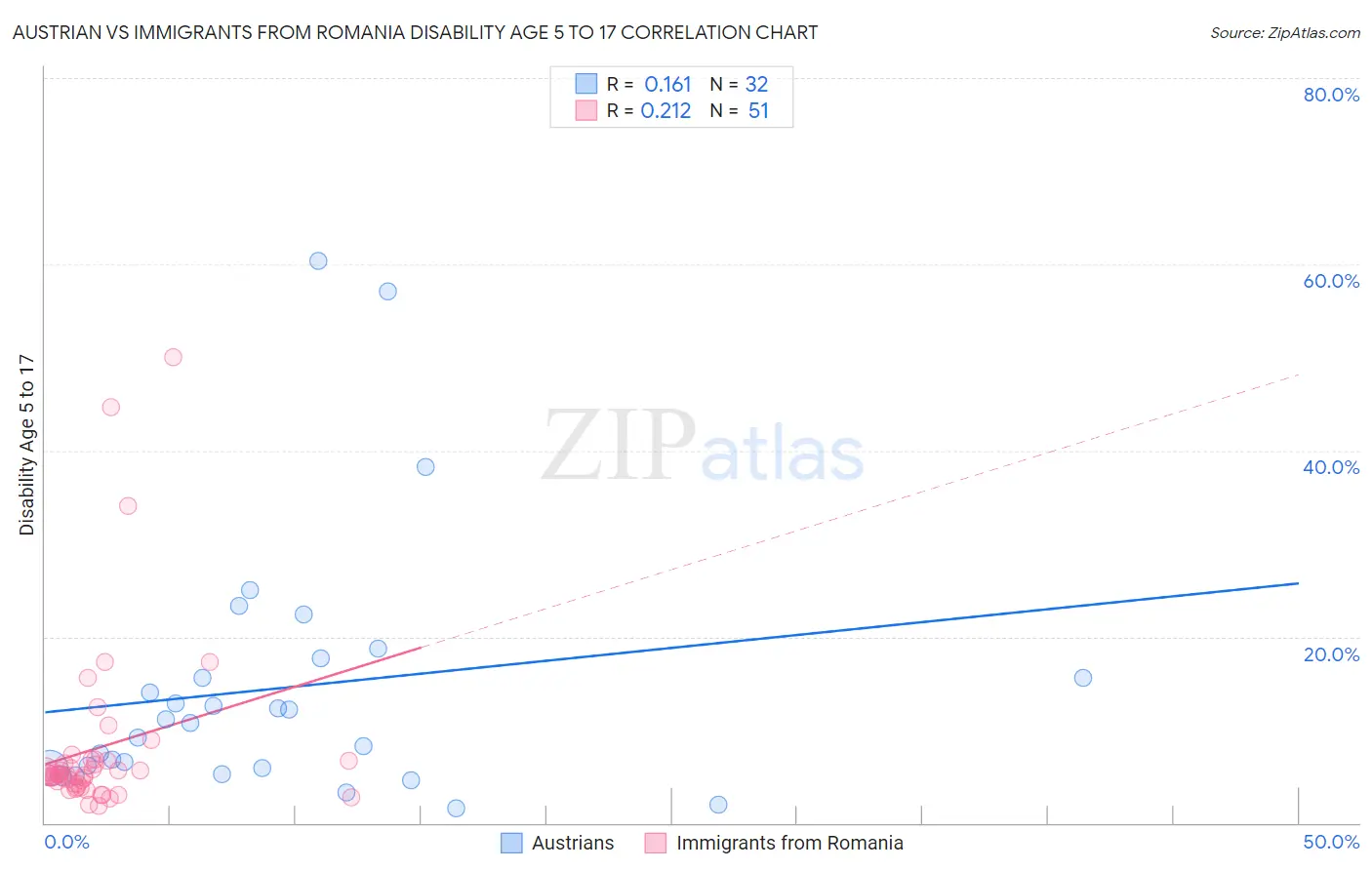 Austrian vs Immigrants from Romania Disability Age 5 to 17