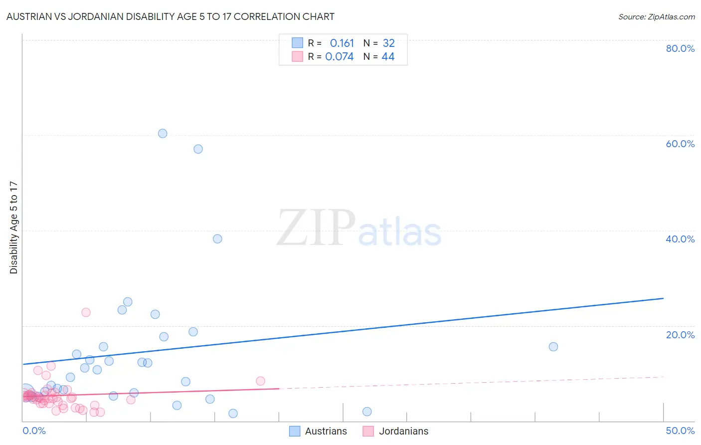 Austrian vs Jordanian Disability Age 5 to 17