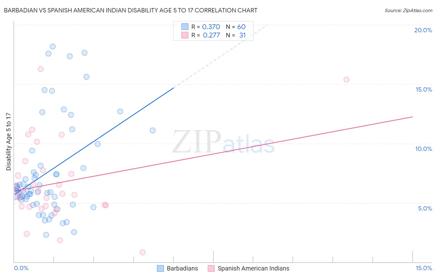 Barbadian vs Spanish American Indian Disability Age 5 to 17