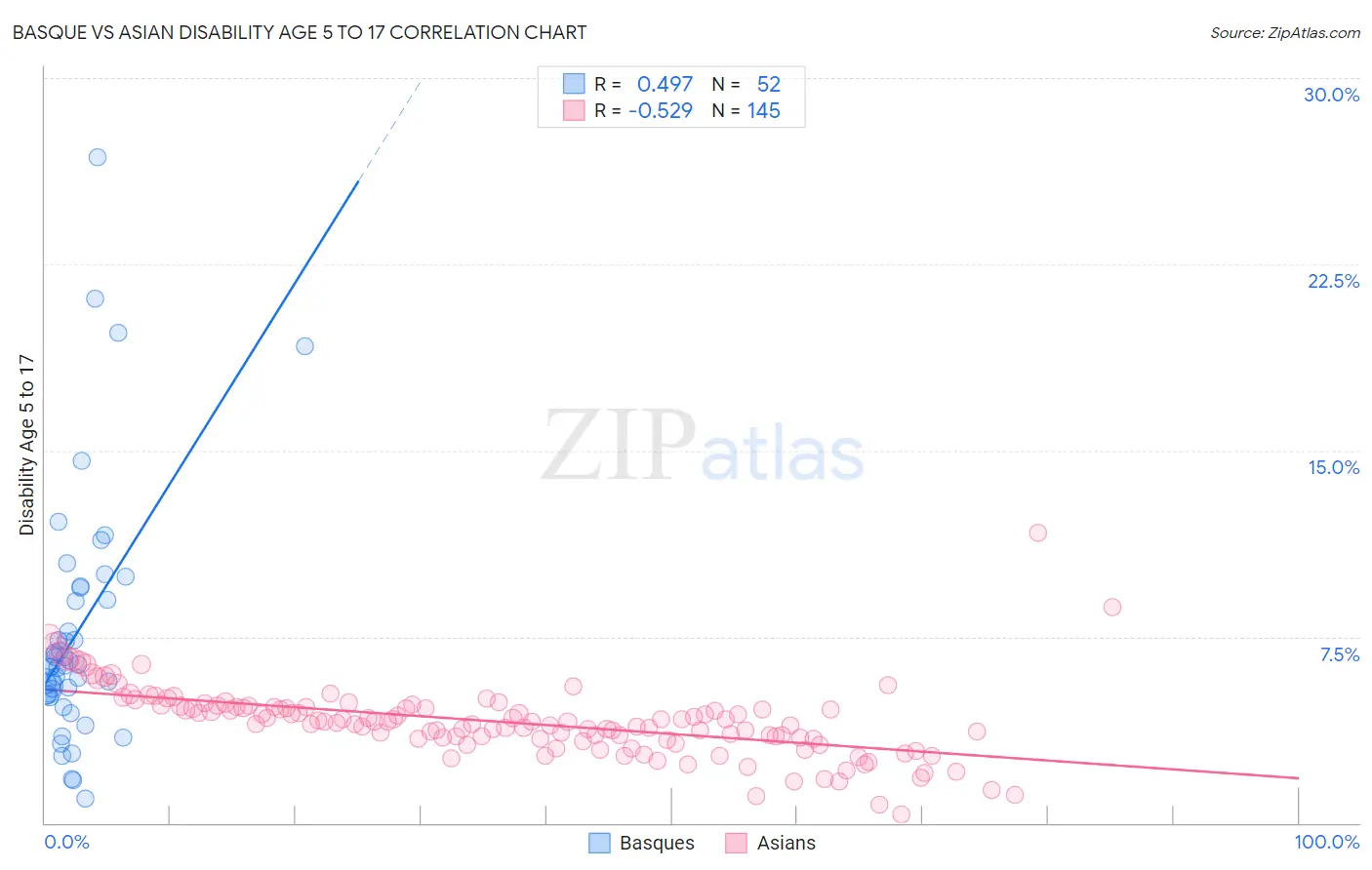 Basque vs Asian Disability Age 5 to 17