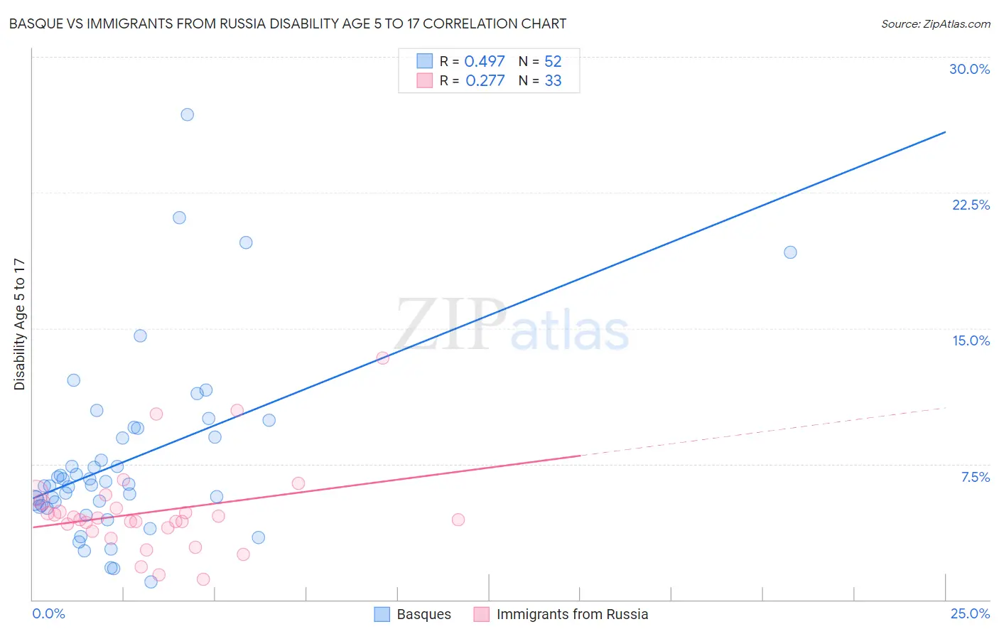 Basque vs Immigrants from Russia Disability Age 5 to 17