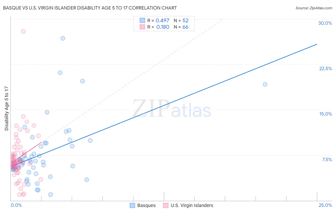 Basque vs U.S. Virgin Islander Disability Age 5 to 17