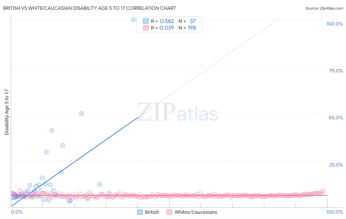 British vs White/Caucasian Disability Age 5 to 17
