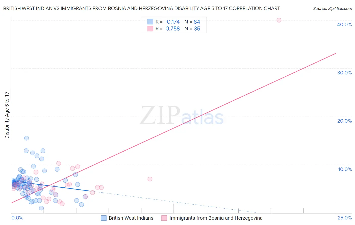 British West Indian vs Immigrants from Bosnia and Herzegovina Disability Age 5 to 17