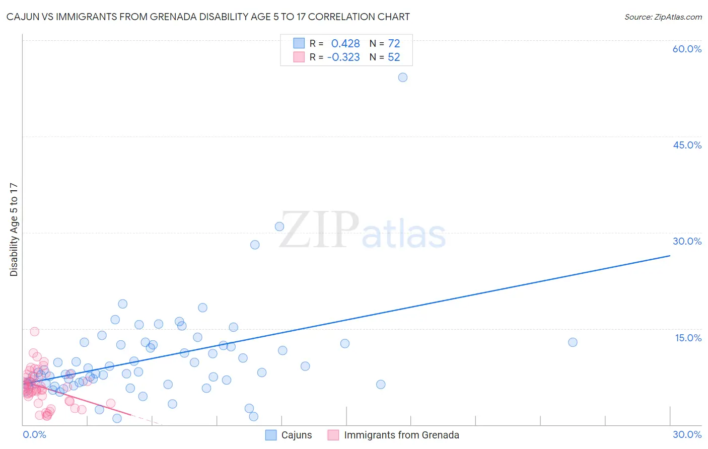 Cajun vs Immigrants from Grenada Disability Age 5 to 17