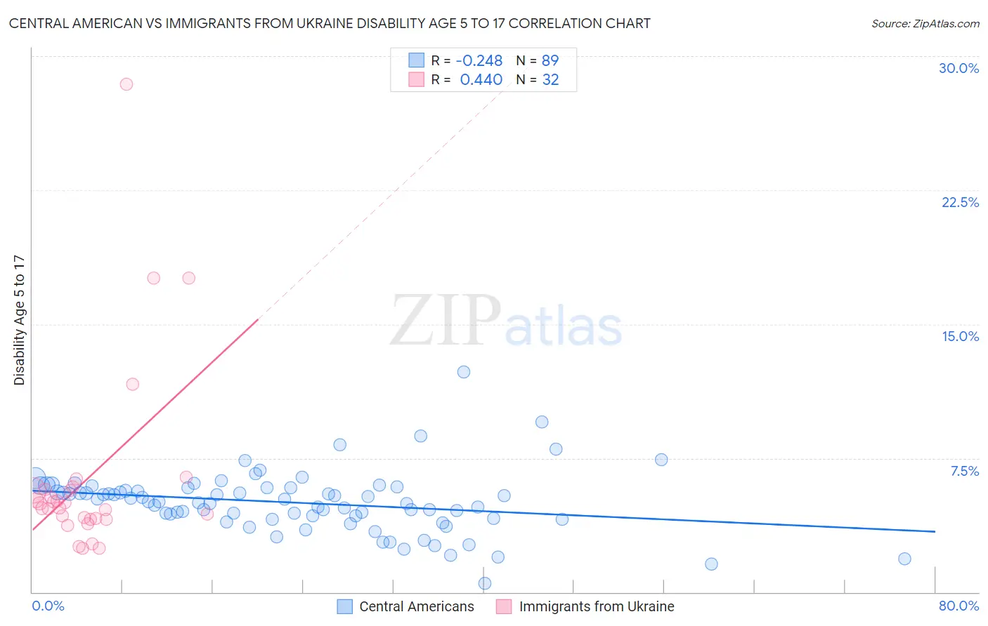 Central American vs Immigrants from Ukraine Disability Age 5 to 17