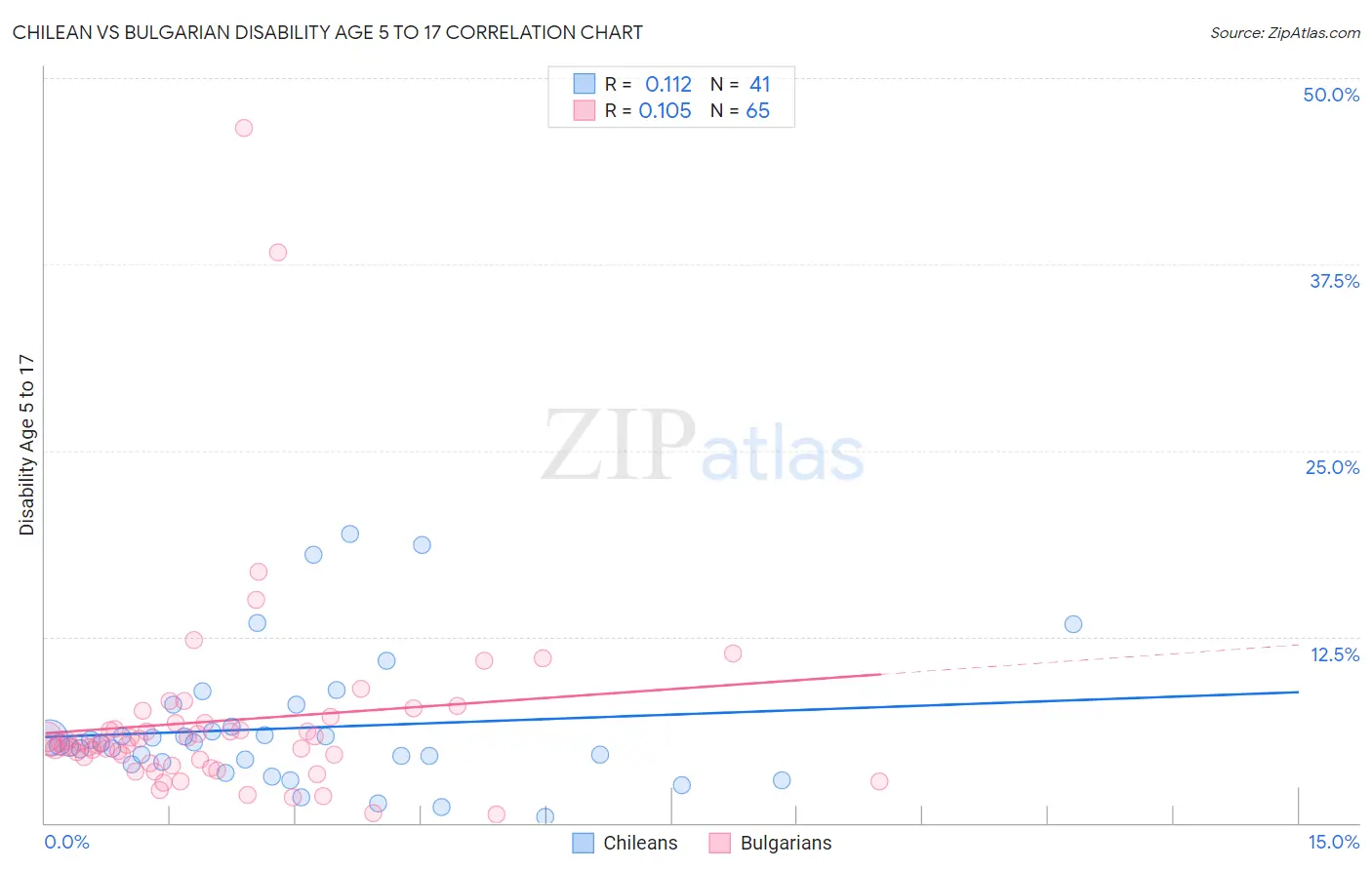 Chilean vs Bulgarian Disability Age 5 to 17