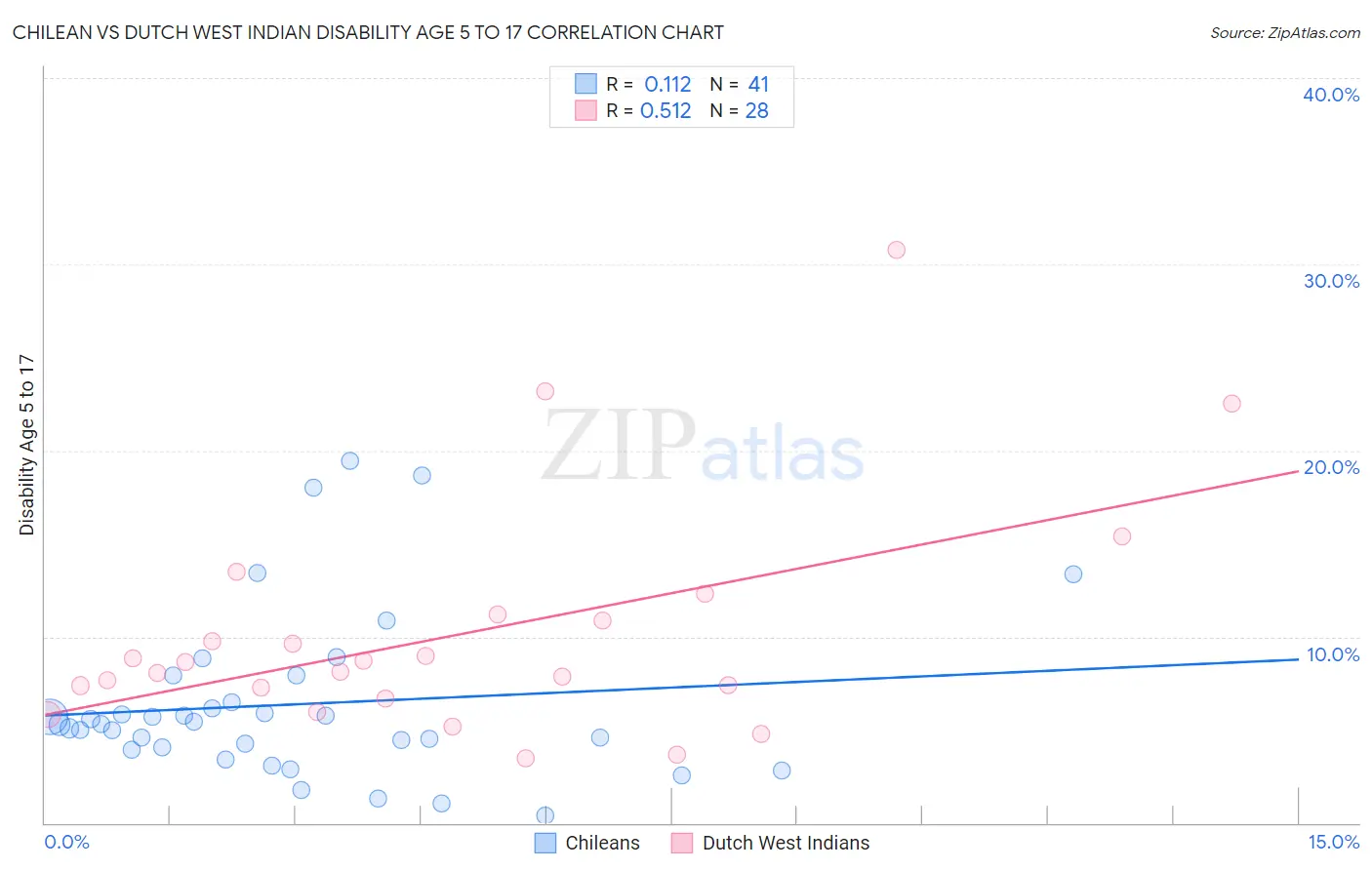 Chilean vs Dutch West Indian Disability Age 5 to 17