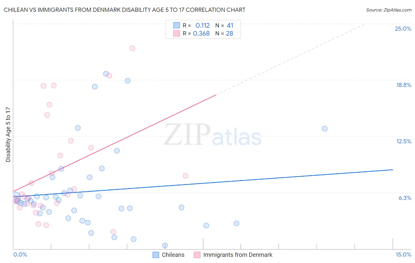 Chilean vs Immigrants from Denmark Disability Age 5 to 17