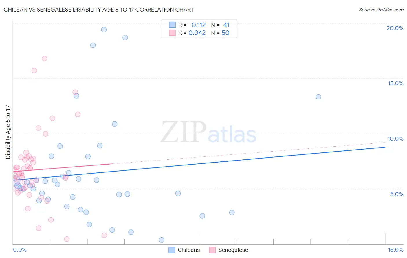 Chilean vs Senegalese Disability Age 5 to 17