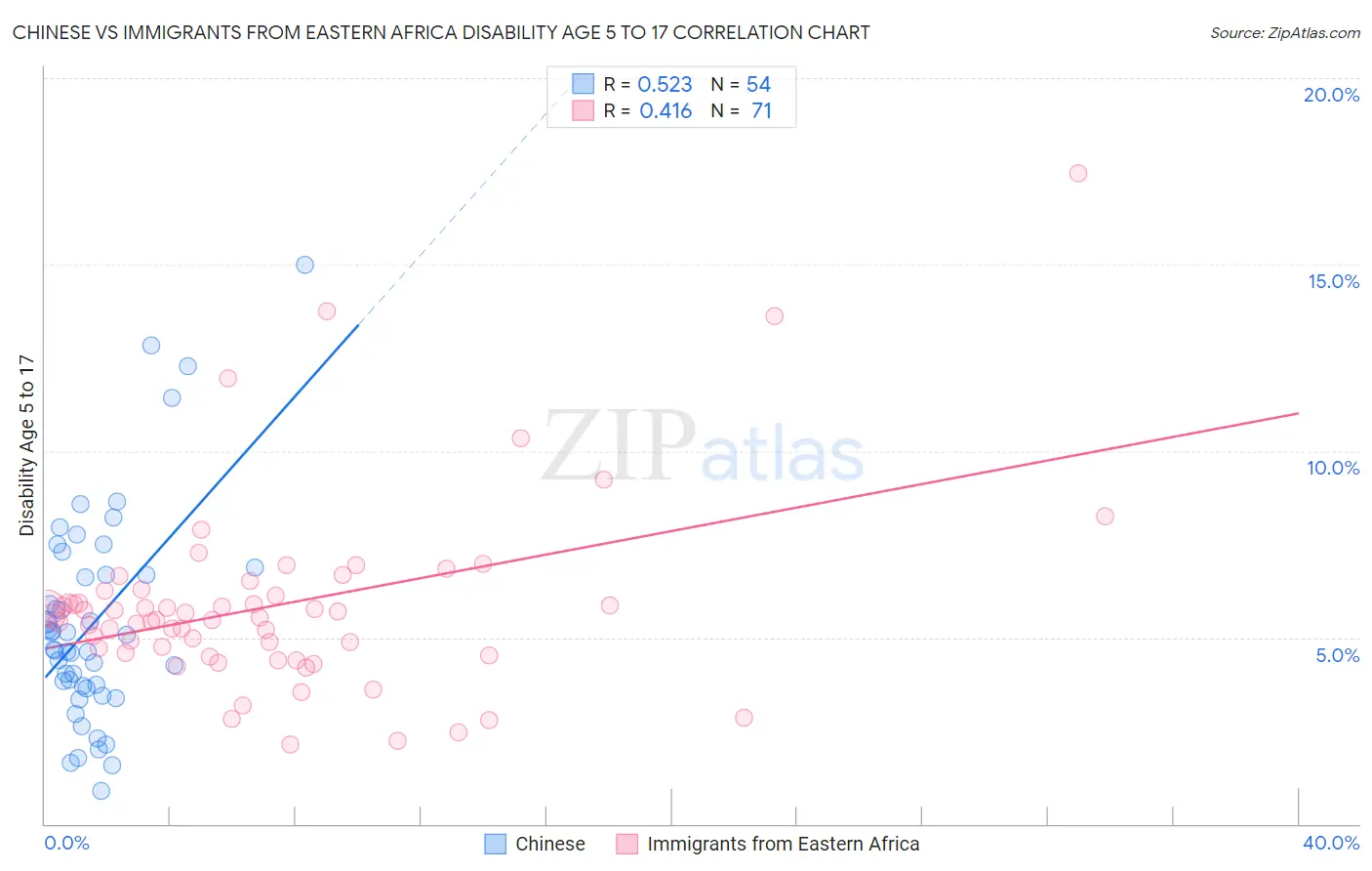 Chinese vs Immigrants from Eastern Africa Disability Age 5 to 17