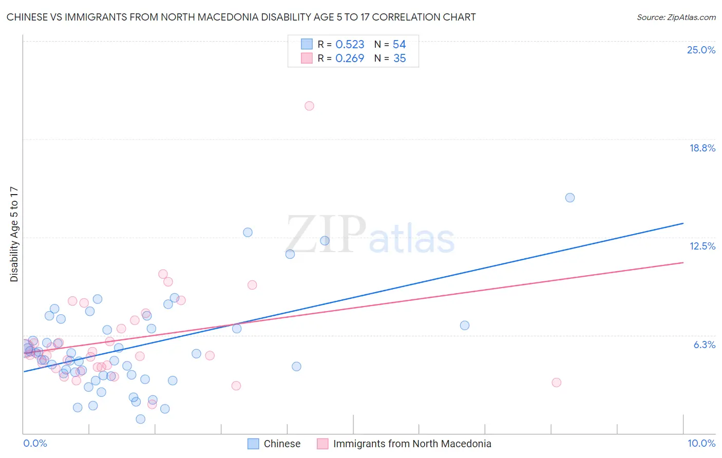 Chinese vs Immigrants from North Macedonia Disability Age 5 to 17