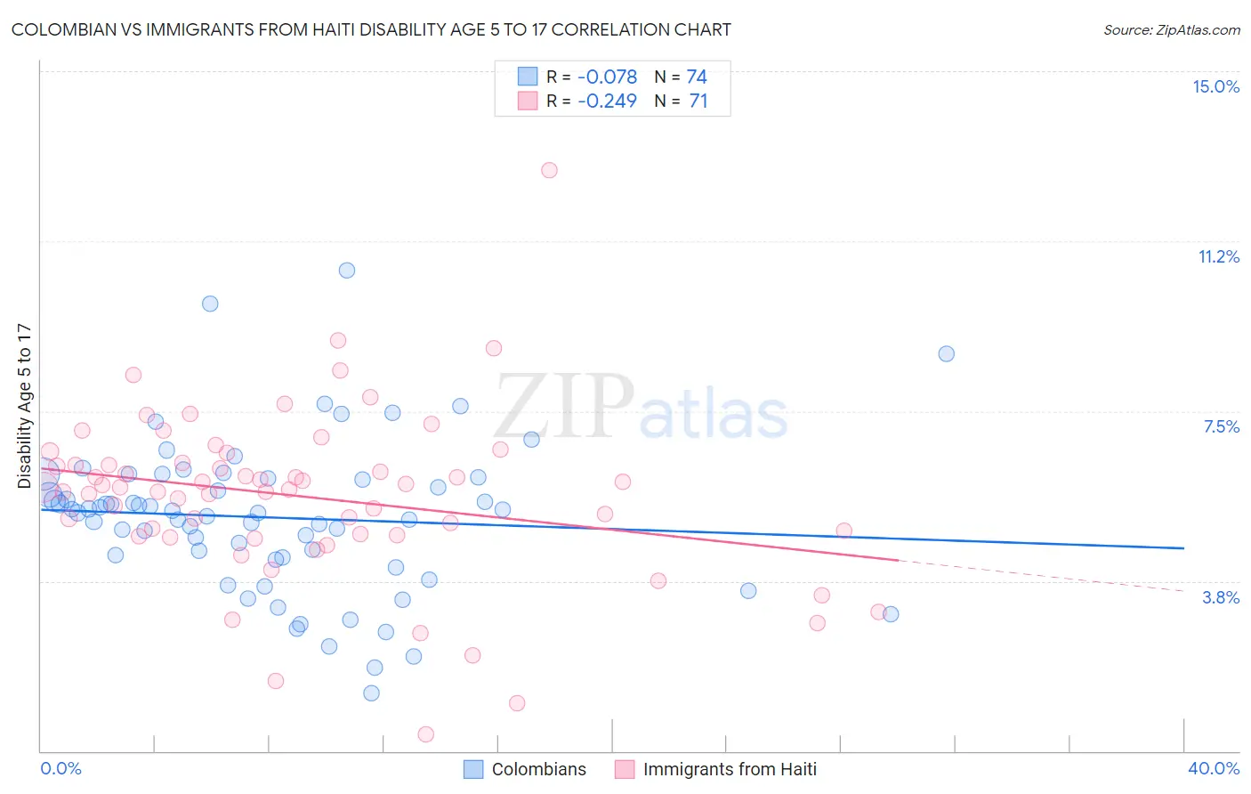 Colombian vs Immigrants from Haiti Disability Age 5 to 17