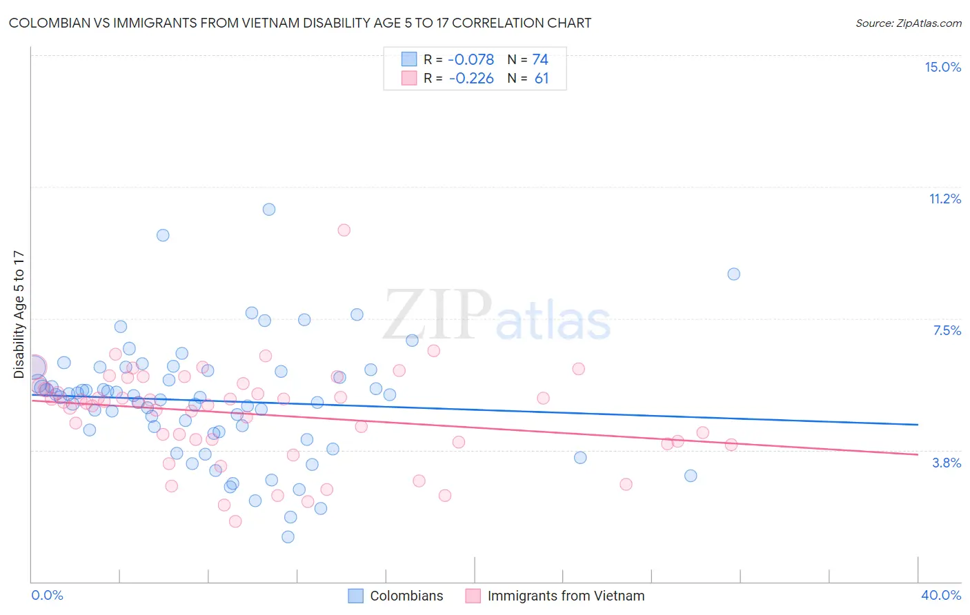 Colombian vs Immigrants from Vietnam Disability Age 5 to 17