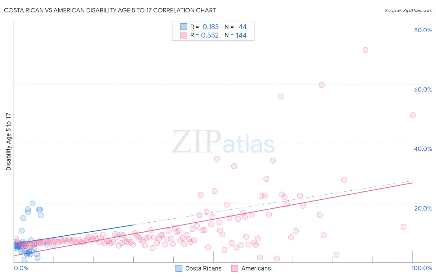 Costa Rican vs American Disability Age 5 to 17