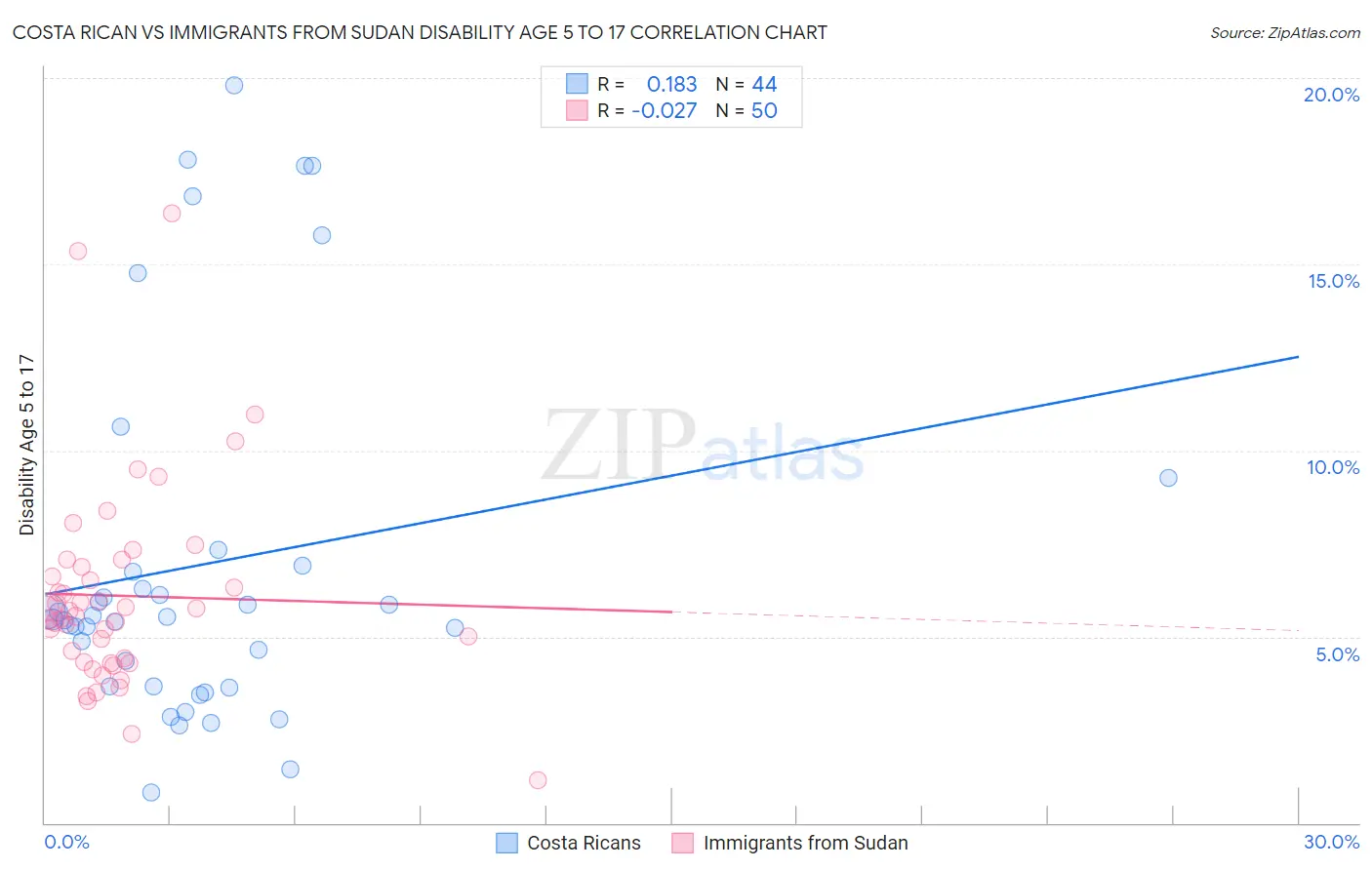 Costa Rican vs Immigrants from Sudan Disability Age 5 to 17