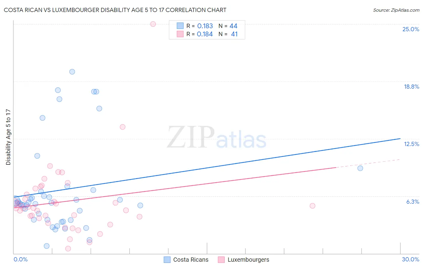 Costa Rican vs Luxembourger Disability Age 5 to 17