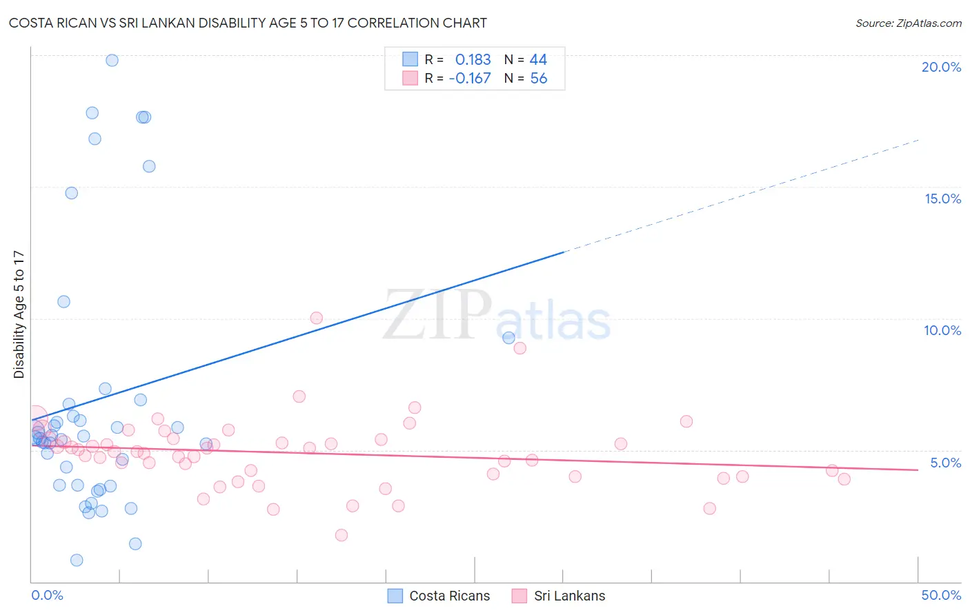 Costa Rican vs Sri Lankan Disability Age 5 to 17