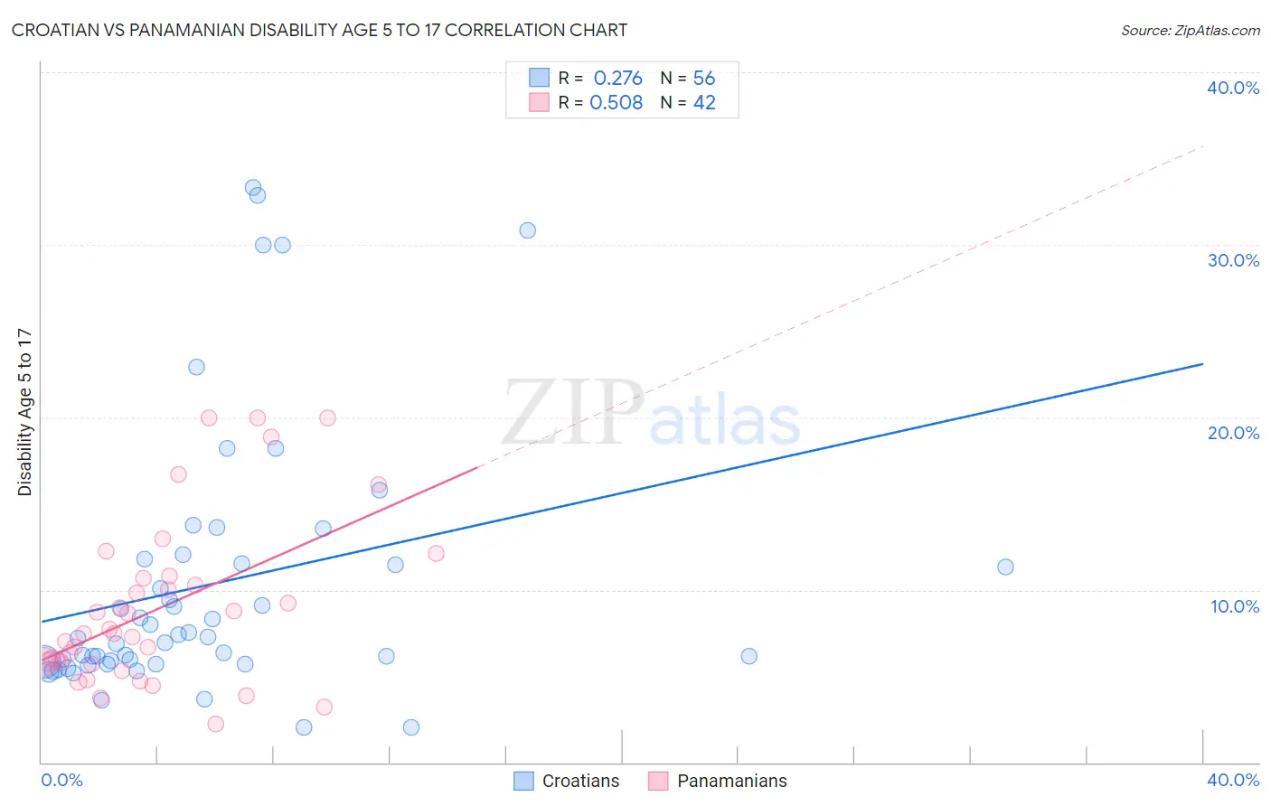 Croatian vs Panamanian Disability Age 5 to 17