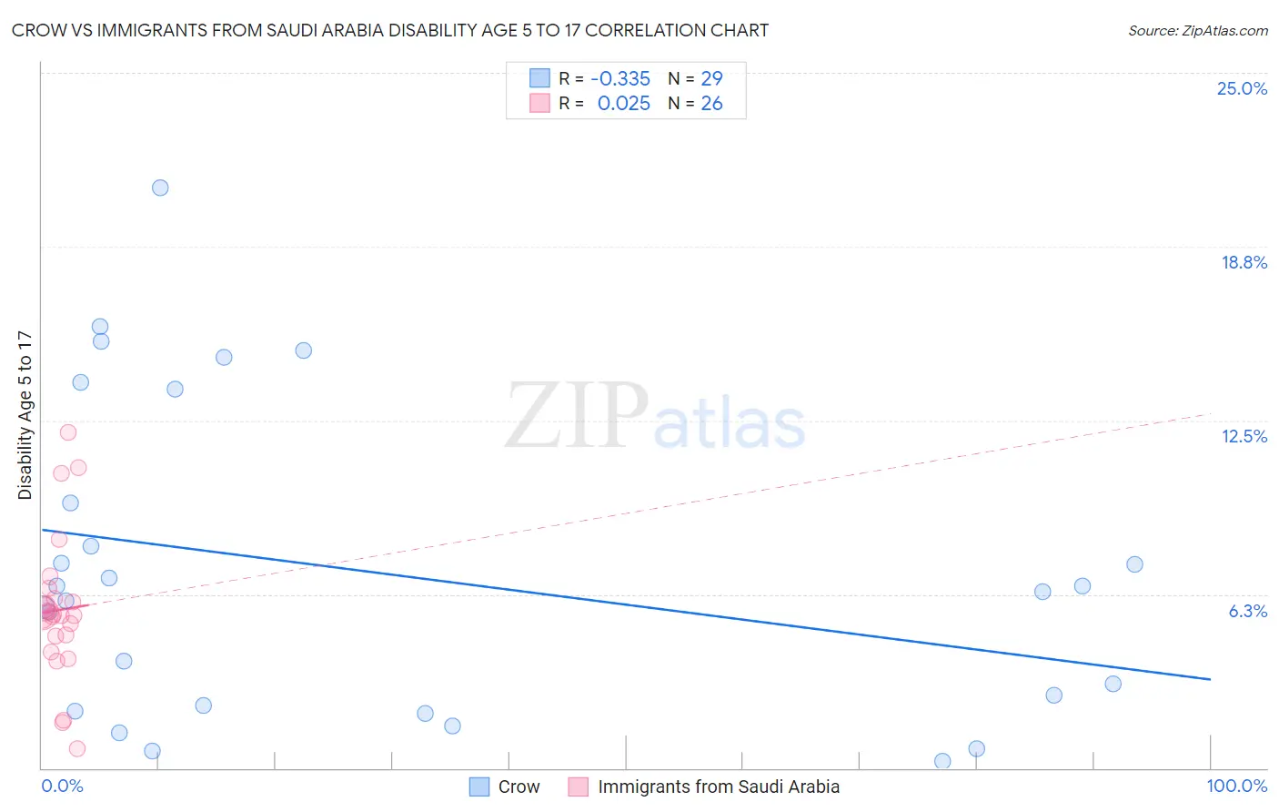 Crow vs Immigrants from Saudi Arabia Disability Age 5 to 17