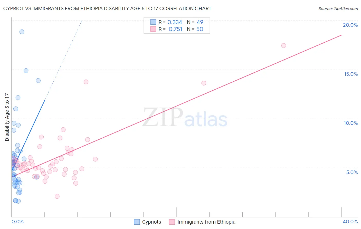 Cypriot vs Immigrants from Ethiopia Disability Age 5 to 17