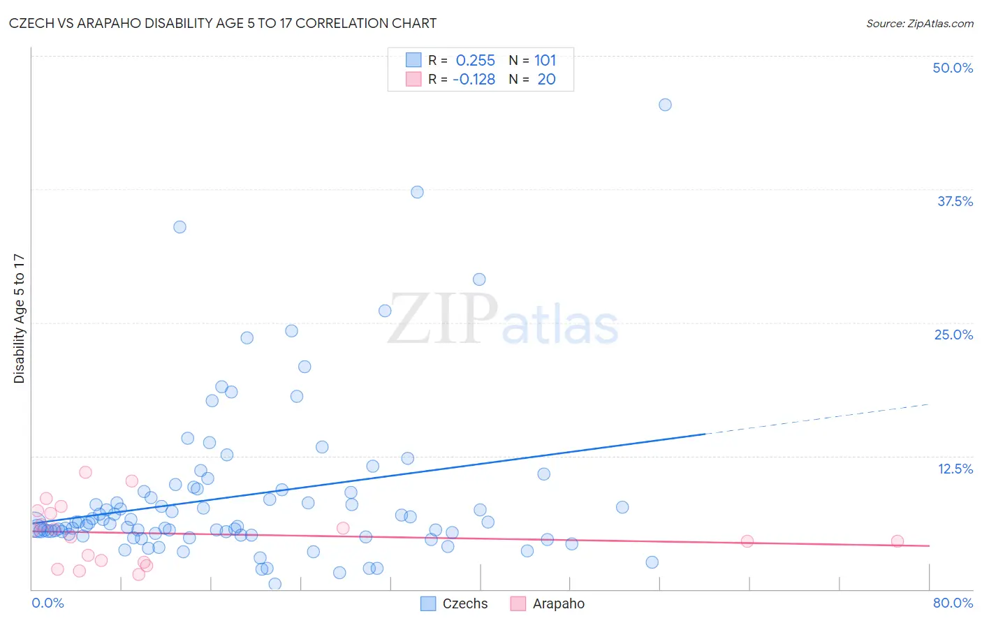 Czech vs Arapaho Disability Age 5 to 17