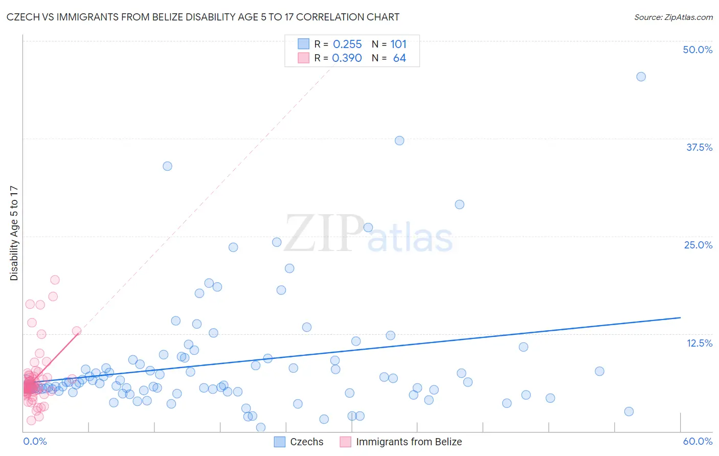 Czech vs Immigrants from Belize Disability Age 5 to 17