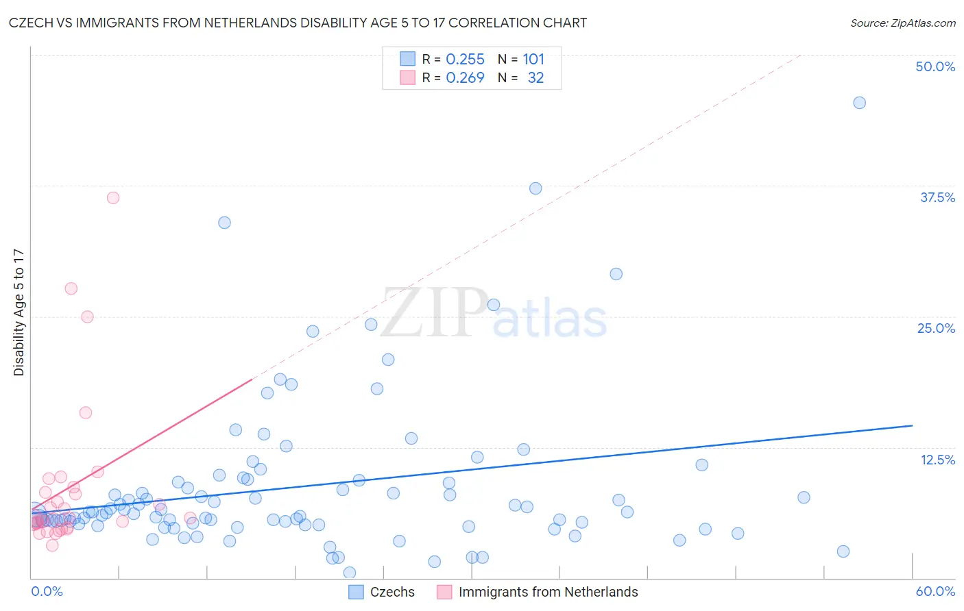 Czech vs Immigrants from Netherlands Disability Age 5 to 17