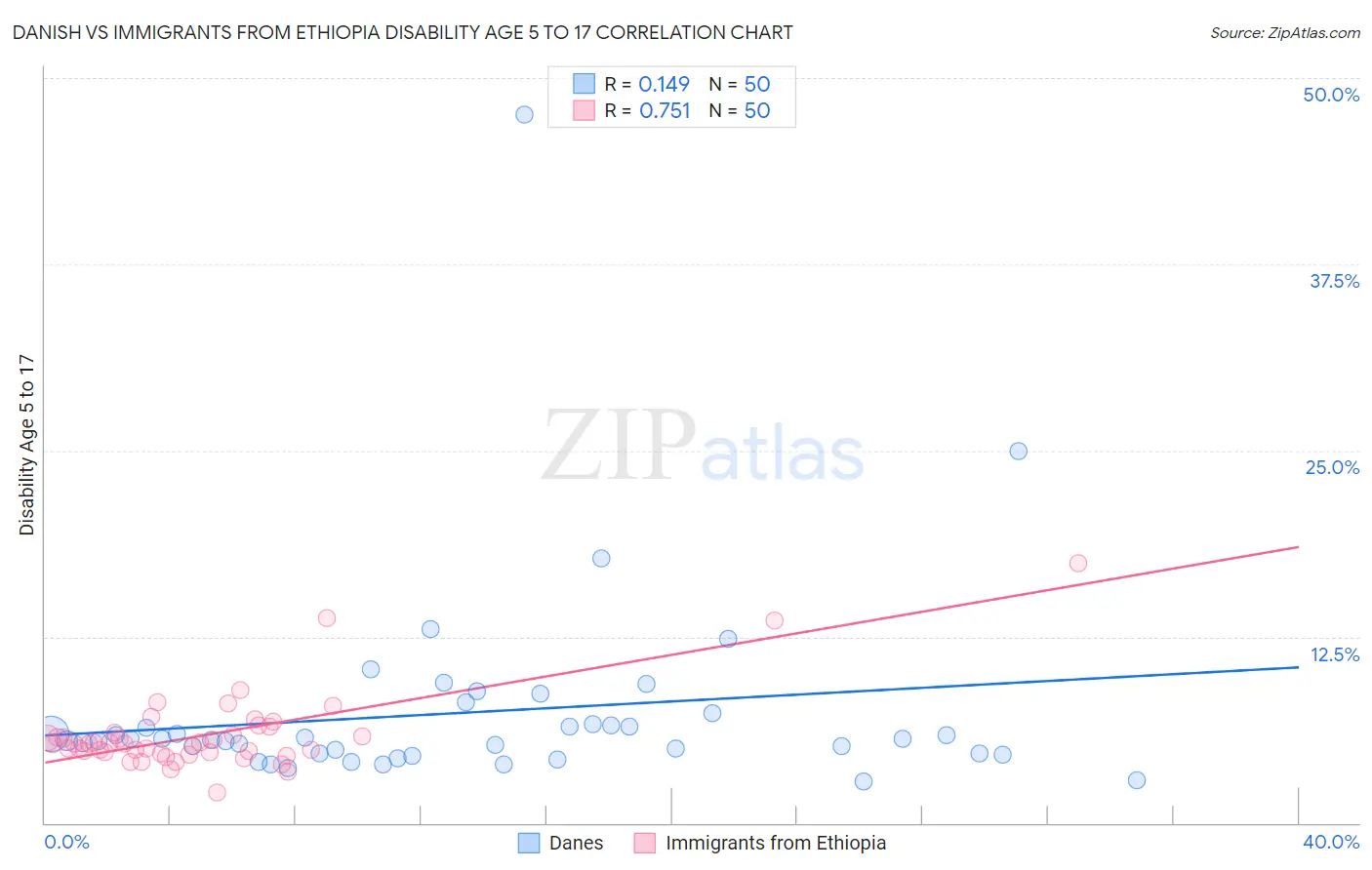 Danish vs Immigrants from Ethiopia Disability Age 5 to 17