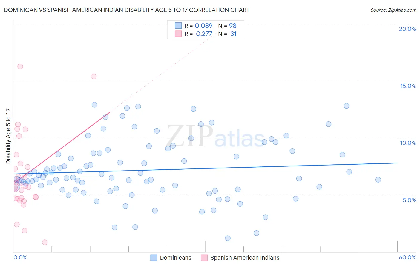 Dominican vs Spanish American Indian Disability Age 5 to 17