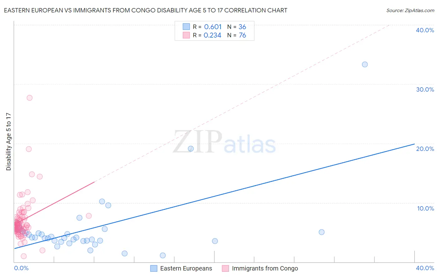 Eastern European vs Immigrants from Congo Disability Age 5 to 17