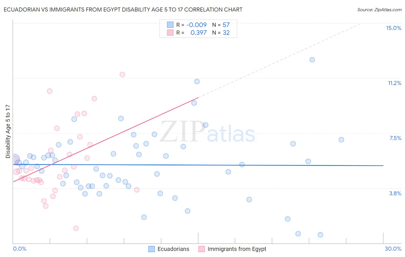 Ecuadorian vs Immigrants from Egypt Disability Age 5 to 17