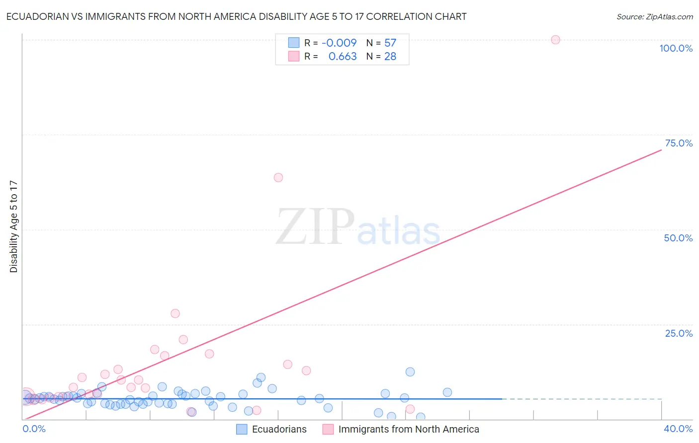 Ecuadorian vs Immigrants from North America Disability Age 5 to 17