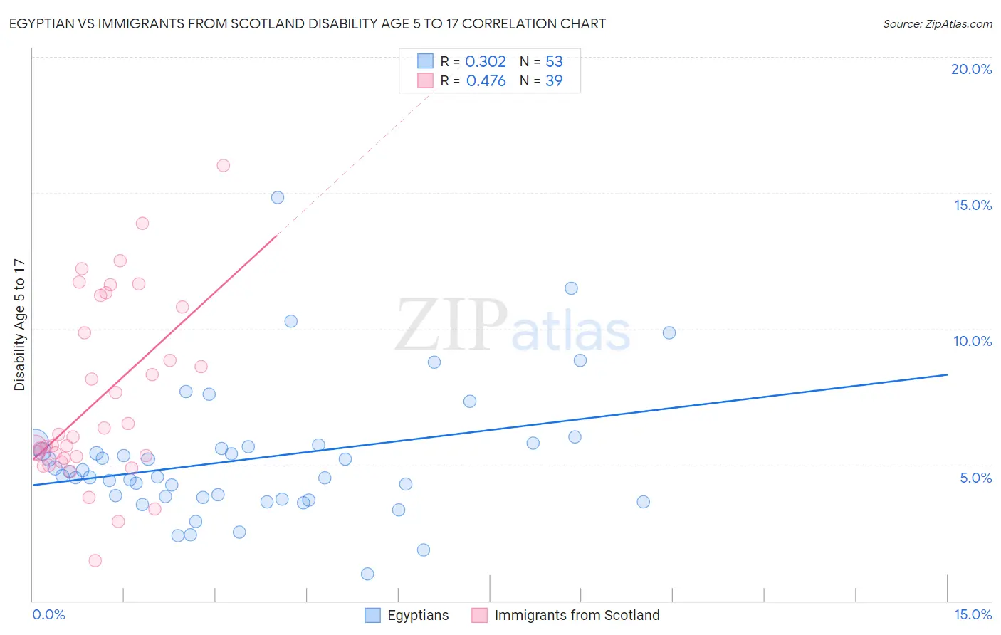 Egyptian vs Immigrants from Scotland Disability Age 5 to 17