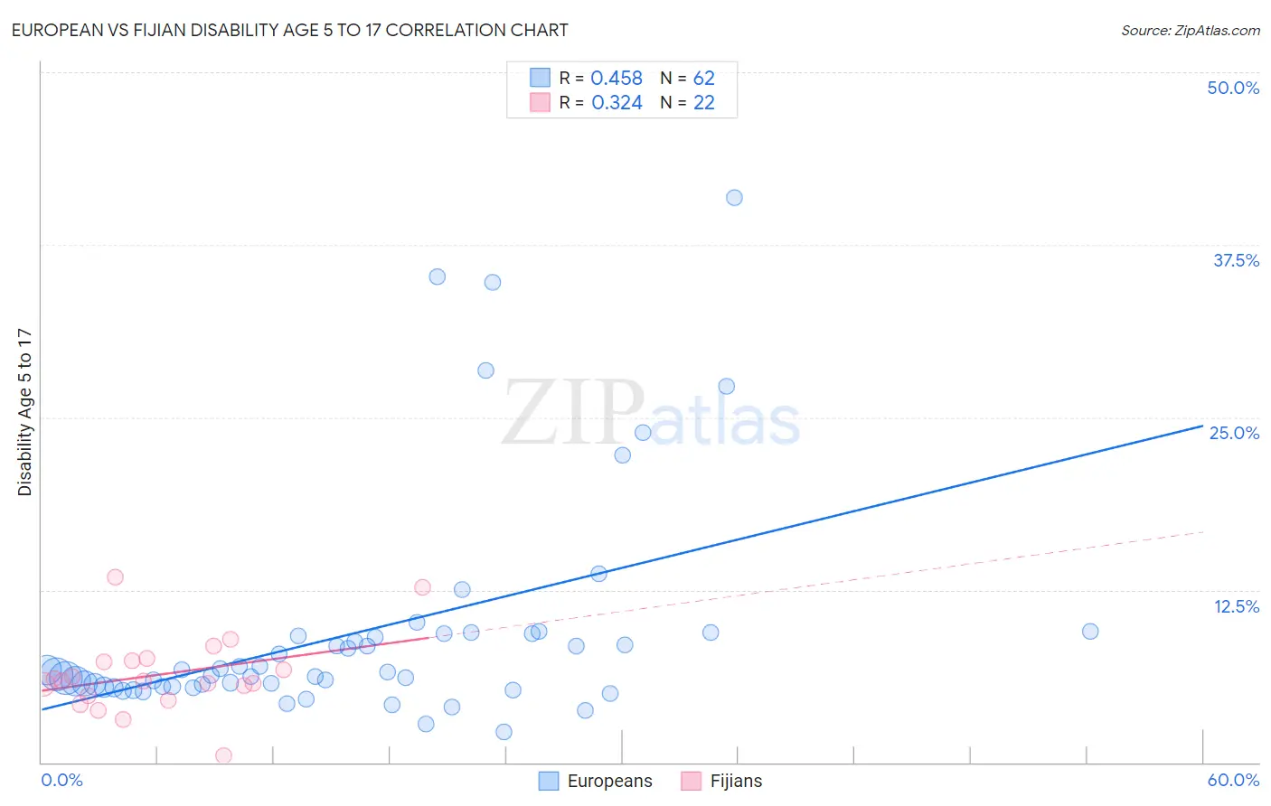 European vs Fijian Disability Age 5 to 17