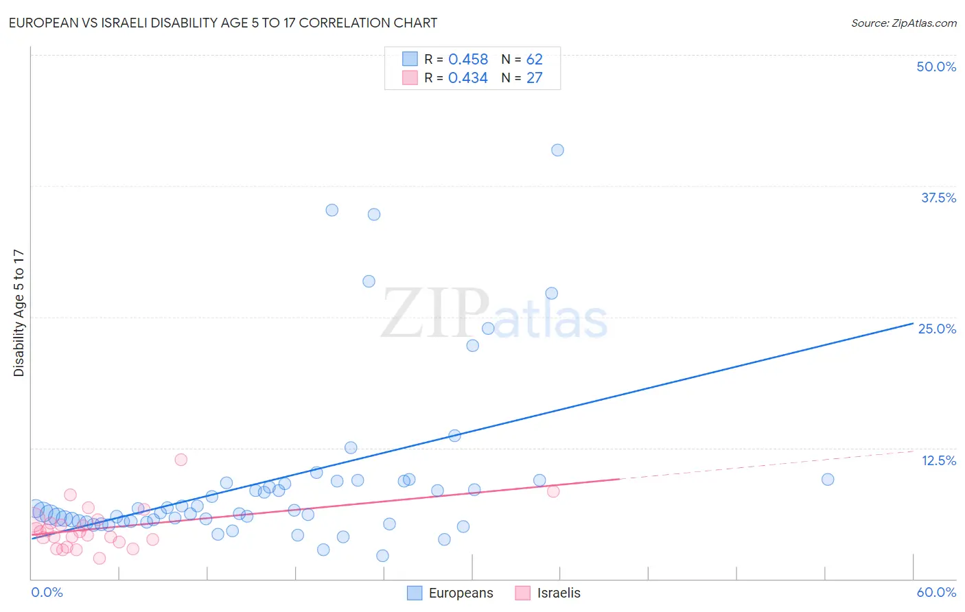 European vs Israeli Disability Age 5 to 17